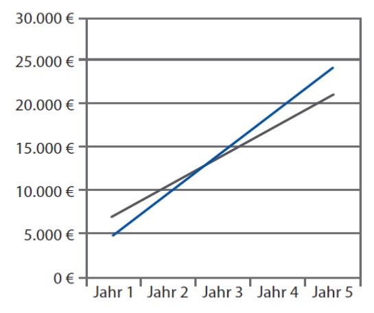 Amortisation der Kosten nach fast zwei Jahren