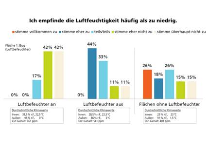 Luftfeuchtigkeit in Büroräumen häufig zu niedrig